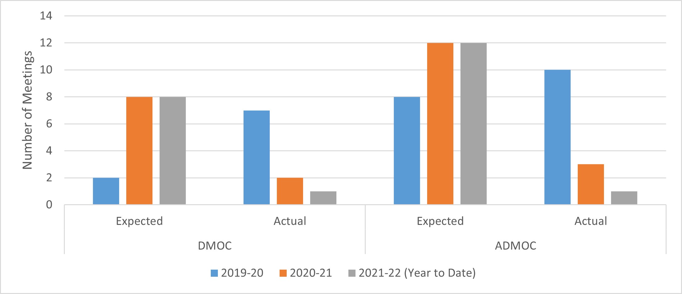 Evaluation of Trans Mountain Expansion Phase IV Coordination